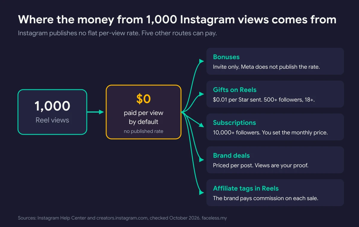Diagram showing 1,000 Reel views paying $0 per view by default, with five routes that can pay instead: bonuses, Gifts on Reels, Subscriptions, brand deals, and affiliate tags in Reels