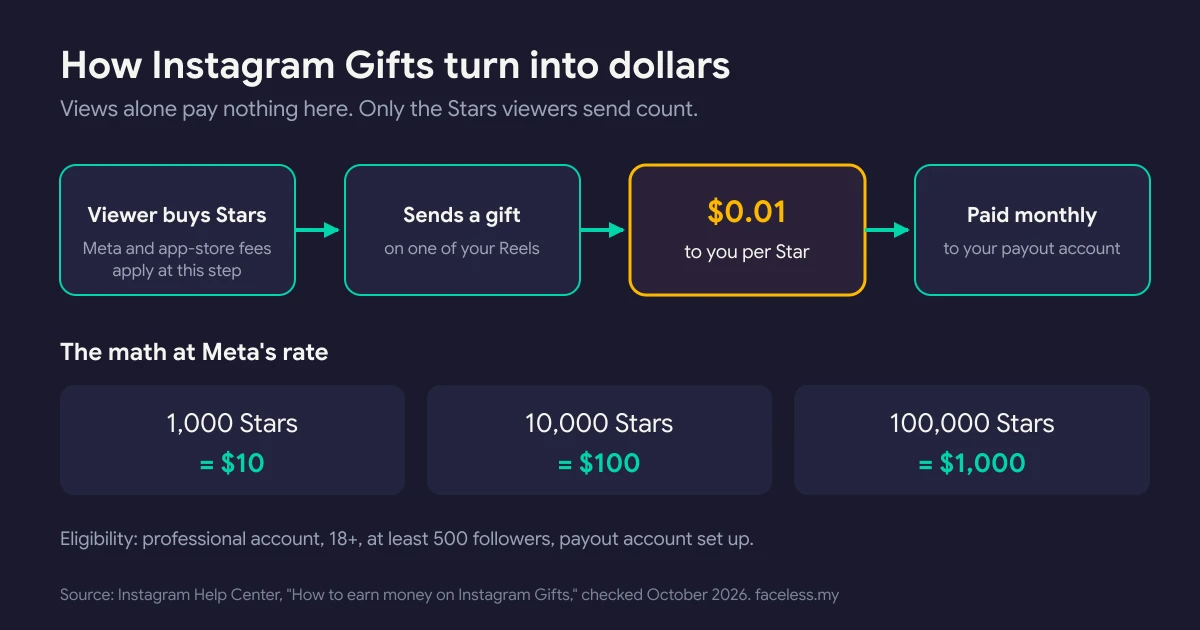 Diagram of how Instagram Gifts pay: a viewer buys Stars, sends a gift on a Reel, the creator earns $0.01 per Star, and earnings are paid monthly. 1,000 Stars equals $10, 10,000 Stars equals $100, 100,000 Stars equals $1,000