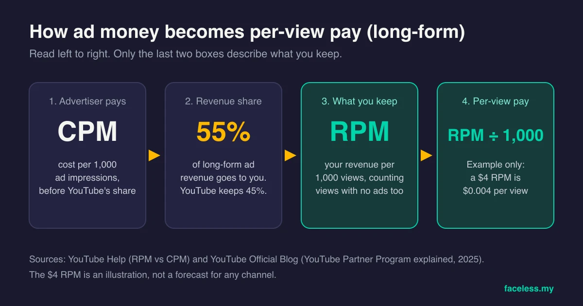 Diagram of four boxes from advertiser CPM, to a 55% long-form revenue share, to RPM, to RPM divided by 1,000 as per-view pay, with a $4 RPM example equal to $0.004 per view