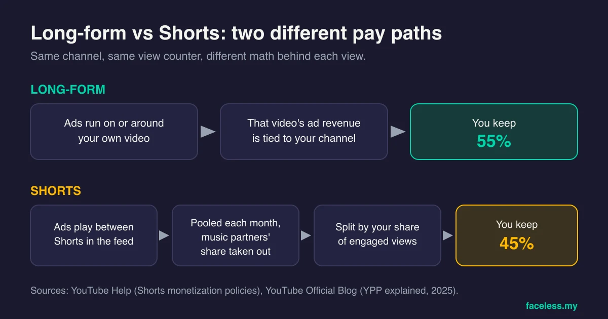 Diagram comparing two pay paths: long-form ads on your own video with a 55% creator share, and Shorts feed ads pooled monthly, reduced by the music partners&rsquo; share, split by engaged views, with a 45% creator share