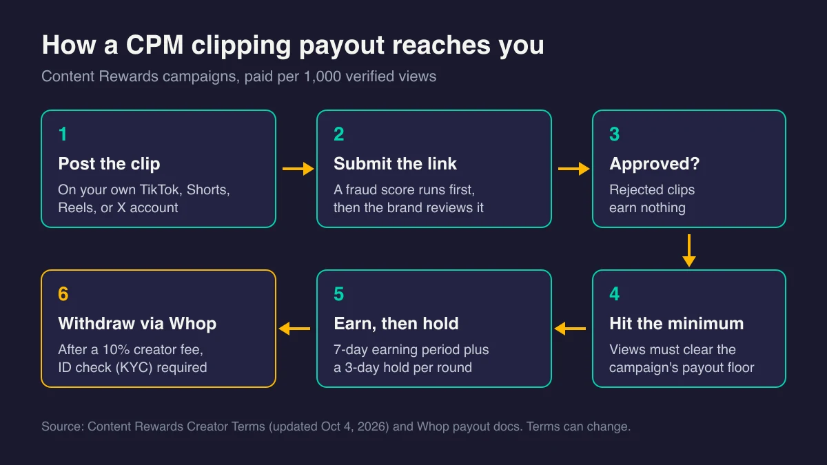 Six-step diagram of a CPM clipping payout: post the clip, submit the link, brand approval, minimum views, a 7-day earning period and 3-day hold, then withdrawal through Whop after a 10% creator fee