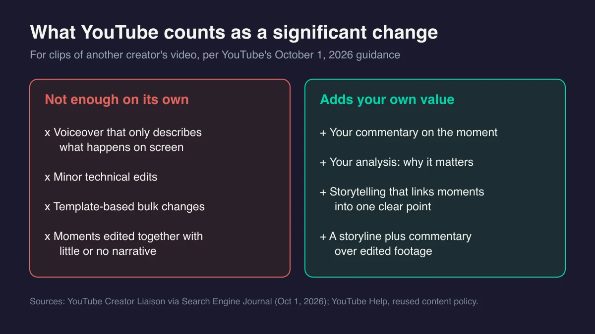 Two-column chart: edits YouTube says are not enough, such as voiceover that only describes the screen and template-based bulk changes, versus edits that add value, such as commentary, analysis, and storytelling