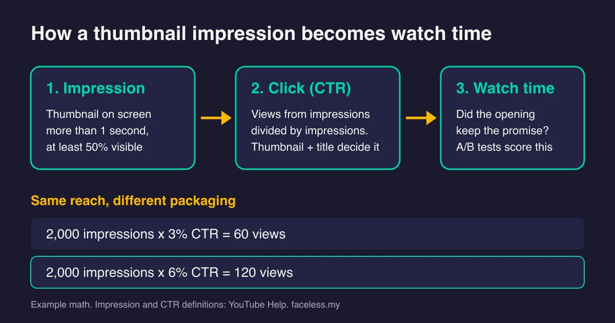 Diagram of three steps from thumbnail impression to click to watch time, with example math showing 2,000 impressions at 3% CTR giving 60 views and at 6% CTR giving 120 views