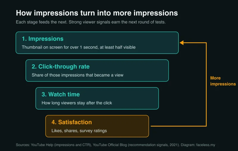 Diagram of the impressions funnel: impressions, click-through rate, watch time, and satisfaction, with an arrow looping back to more impressions