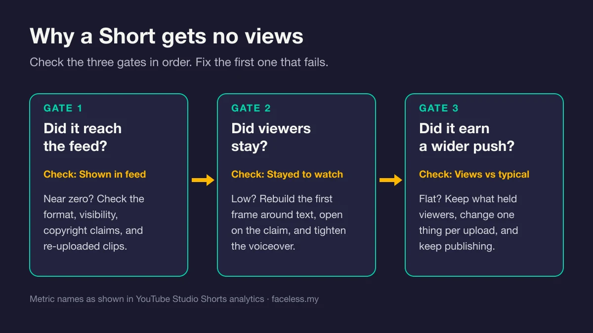Diagram of three gates for a Short with no views: did it reach the feed, did viewers stay, did it earn a wider push, each with the YouTube Studio metric to check